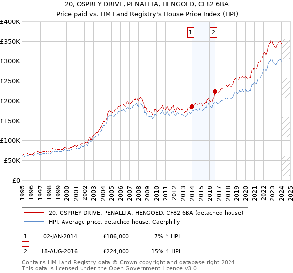 20, OSPREY DRIVE, PENALLTA, HENGOED, CF82 6BA: Price paid vs HM Land Registry's House Price Index