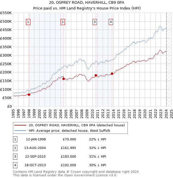 20, OSPREY ROAD, HAVERHILL, CB9 0PA: Price paid vs HM Land Registry's House Price Index