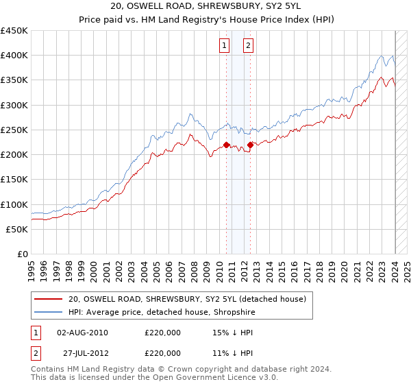 20, OSWELL ROAD, SHREWSBURY, SY2 5YL: Price paid vs HM Land Registry's House Price Index