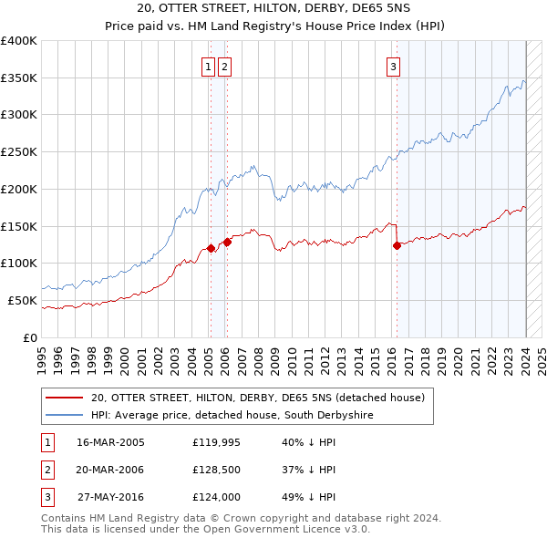 20, OTTER STREET, HILTON, DERBY, DE65 5NS: Price paid vs HM Land Registry's House Price Index