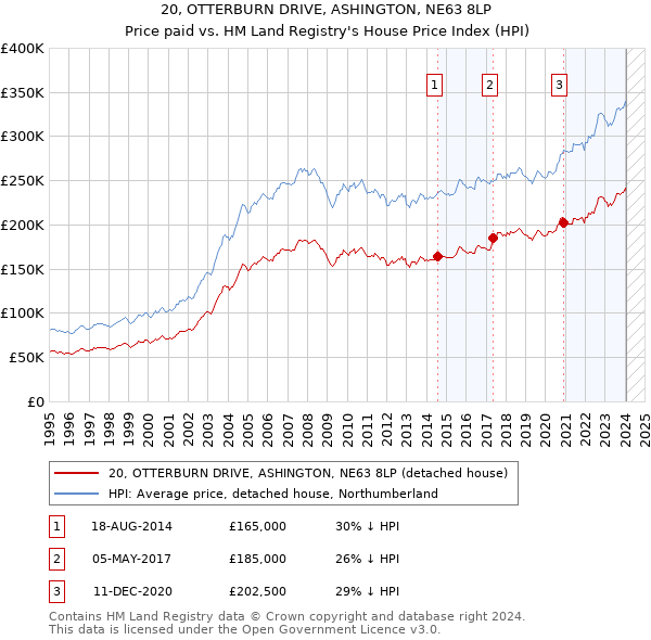 20, OTTERBURN DRIVE, ASHINGTON, NE63 8LP: Price paid vs HM Land Registry's House Price Index