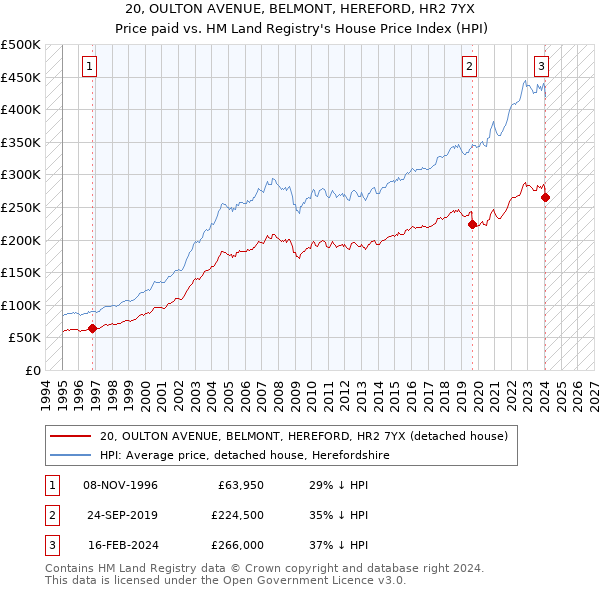 20, OULTON AVENUE, BELMONT, HEREFORD, HR2 7YX: Price paid vs HM Land Registry's House Price Index