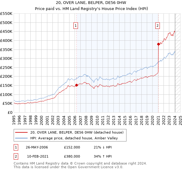 20, OVER LANE, BELPER, DE56 0HW: Price paid vs HM Land Registry's House Price Index