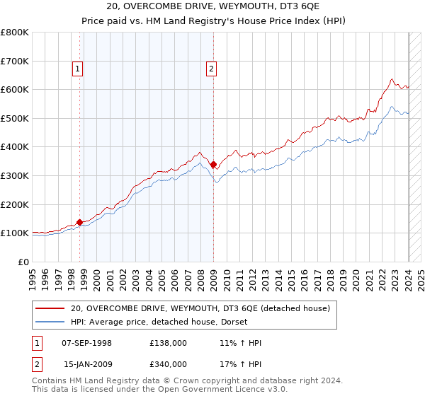 20, OVERCOMBE DRIVE, WEYMOUTH, DT3 6QE: Price paid vs HM Land Registry's House Price Index