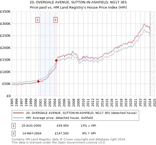 20, OVERDALE AVENUE, SUTTON-IN-ASHFIELD, NG17 3ES: Price paid vs HM Land Registry's House Price Index
