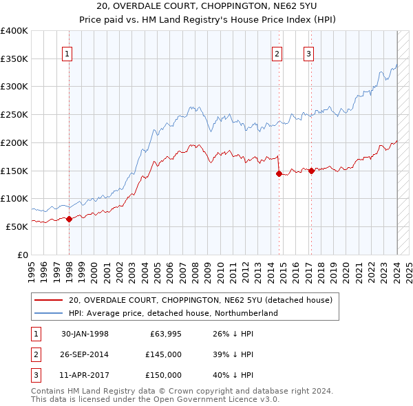 20, OVERDALE COURT, CHOPPINGTON, NE62 5YU: Price paid vs HM Land Registry's House Price Index