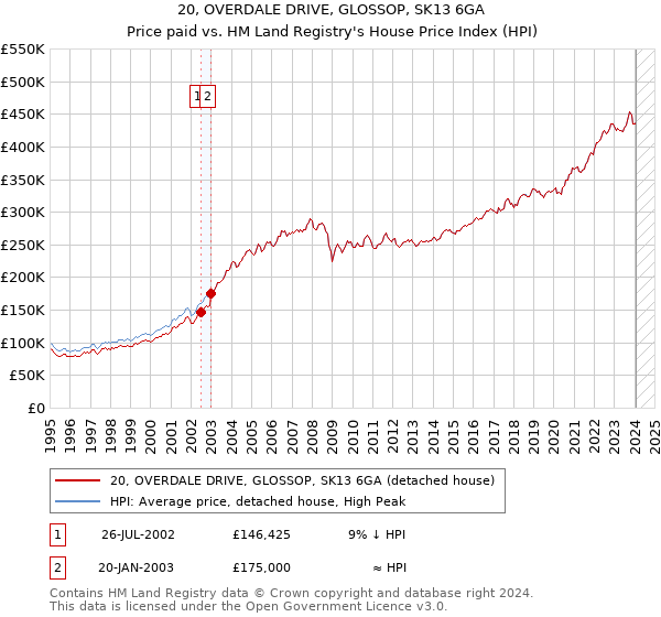 20, OVERDALE DRIVE, GLOSSOP, SK13 6GA: Price paid vs HM Land Registry's House Price Index
