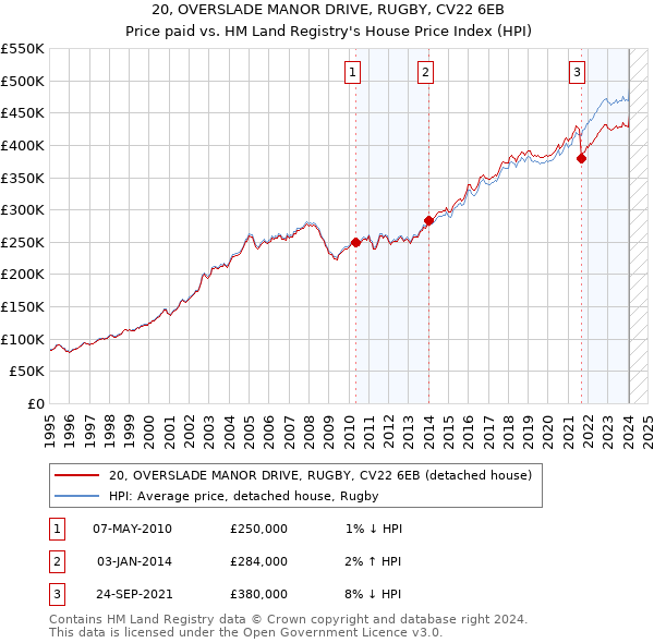 20, OVERSLADE MANOR DRIVE, RUGBY, CV22 6EB: Price paid vs HM Land Registry's House Price Index