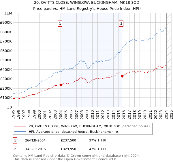 20, OVITTS CLOSE, WINSLOW, BUCKINGHAM, MK18 3QD: Price paid vs HM Land Registry's House Price Index