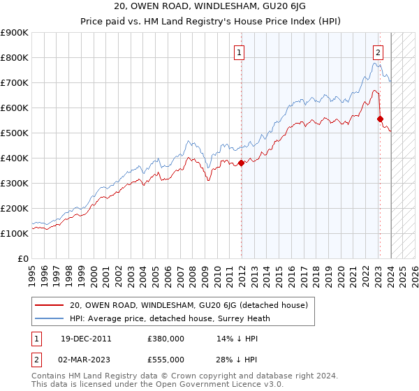 20, OWEN ROAD, WINDLESHAM, GU20 6JG: Price paid vs HM Land Registry's House Price Index
