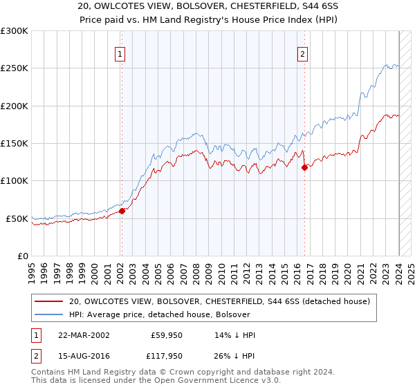 20, OWLCOTES VIEW, BOLSOVER, CHESTERFIELD, S44 6SS: Price paid vs HM Land Registry's House Price Index