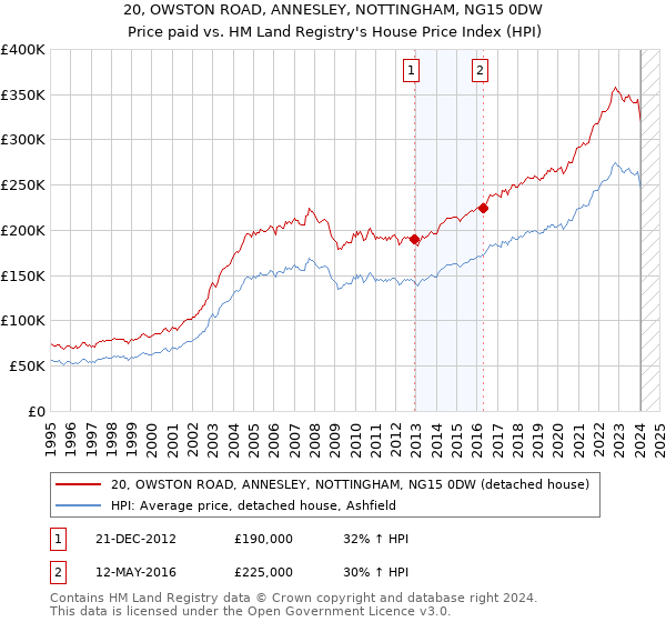 20, OWSTON ROAD, ANNESLEY, NOTTINGHAM, NG15 0DW: Price paid vs HM Land Registry's House Price Index