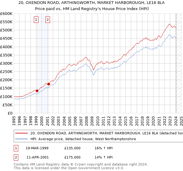 20, OXENDON ROAD, ARTHINGWORTH, MARKET HARBOROUGH, LE16 8LA: Price paid vs HM Land Registry's House Price Index
