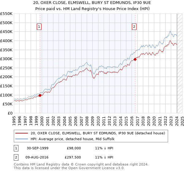 20, OXER CLOSE, ELMSWELL, BURY ST EDMUNDS, IP30 9UE: Price paid vs HM Land Registry's House Price Index