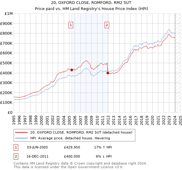20, OXFORD CLOSE, ROMFORD, RM2 5UT: Price paid vs HM Land Registry's House Price Index