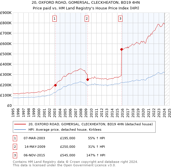 20, OXFORD ROAD, GOMERSAL, CLECKHEATON, BD19 4HN: Price paid vs HM Land Registry's House Price Index