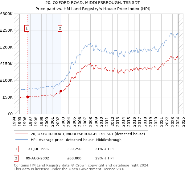 20, OXFORD ROAD, MIDDLESBROUGH, TS5 5DT: Price paid vs HM Land Registry's House Price Index