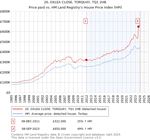 20, OXLEA CLOSE, TORQUAY, TQ1 2HB: Price paid vs HM Land Registry's House Price Index
