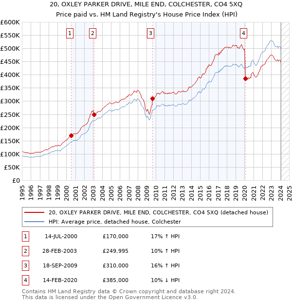 20, OXLEY PARKER DRIVE, MILE END, COLCHESTER, CO4 5XQ: Price paid vs HM Land Registry's House Price Index