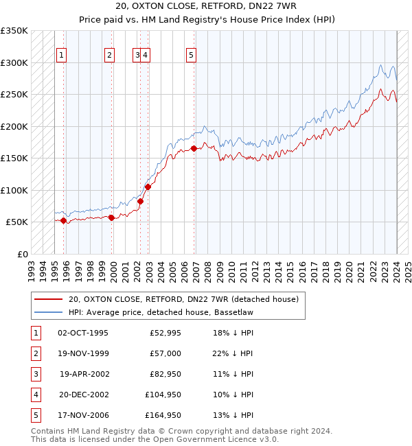 20, OXTON CLOSE, RETFORD, DN22 7WR: Price paid vs HM Land Registry's House Price Index