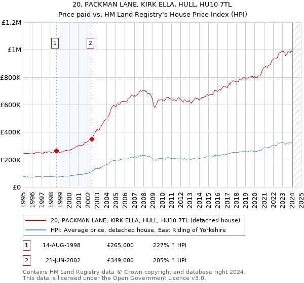 20, PACKMAN LANE, KIRK ELLA, HULL, HU10 7TL: Price paid vs HM Land Registry's House Price Index