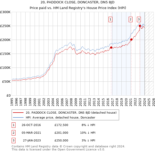 20, PADDOCK CLOSE, DONCASTER, DN5 8JD: Price paid vs HM Land Registry's House Price Index