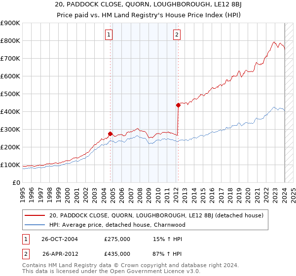 20, PADDOCK CLOSE, QUORN, LOUGHBOROUGH, LE12 8BJ: Price paid vs HM Land Registry's House Price Index