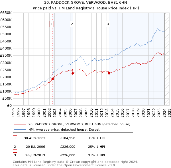 20, PADDOCK GROVE, VERWOOD, BH31 6HN: Price paid vs HM Land Registry's House Price Index