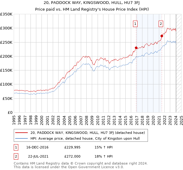 20, PADDOCK WAY, KINGSWOOD, HULL, HU7 3FJ: Price paid vs HM Land Registry's House Price Index