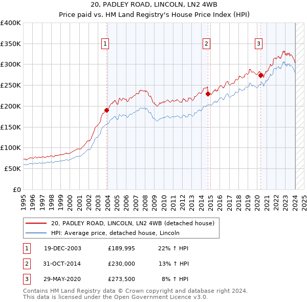 20, PADLEY ROAD, LINCOLN, LN2 4WB: Price paid vs HM Land Registry's House Price Index