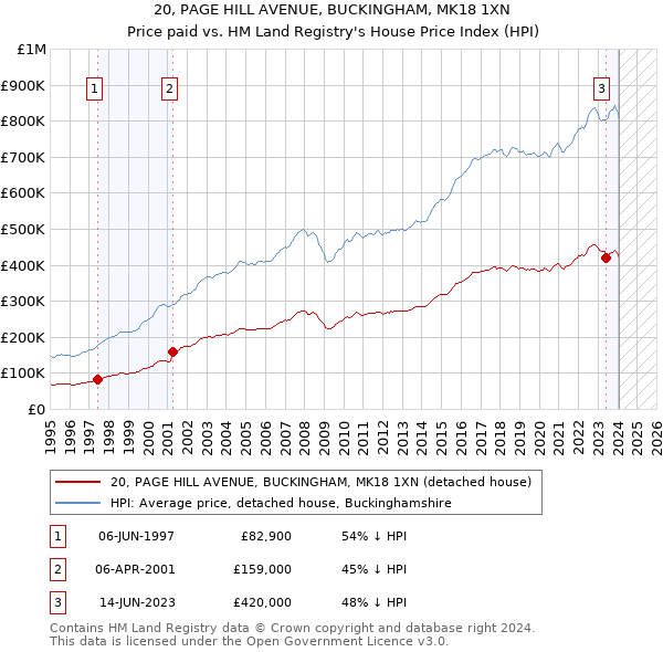 20, PAGE HILL AVENUE, BUCKINGHAM, MK18 1XN: Price paid vs HM Land Registry's House Price Index