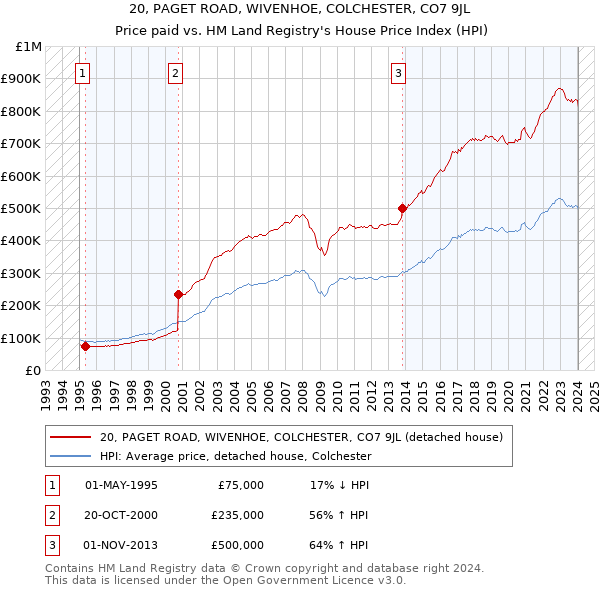 20, PAGET ROAD, WIVENHOE, COLCHESTER, CO7 9JL: Price paid vs HM Land Registry's House Price Index