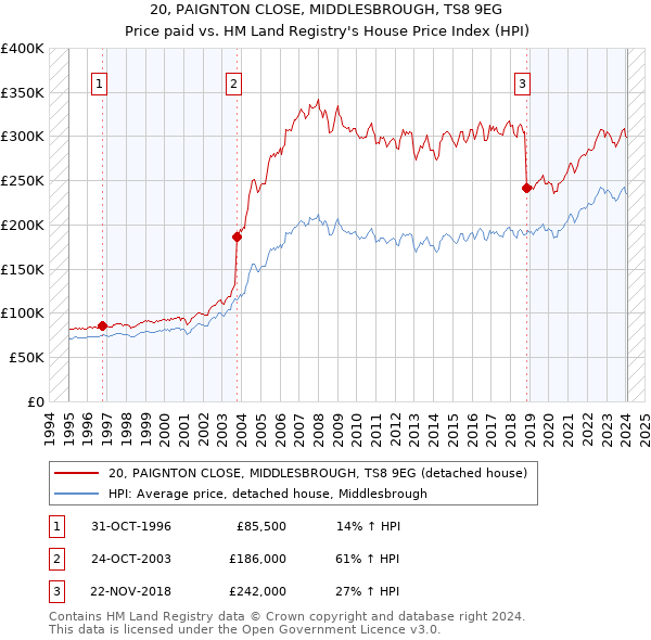 20, PAIGNTON CLOSE, MIDDLESBROUGH, TS8 9EG: Price paid vs HM Land Registry's House Price Index