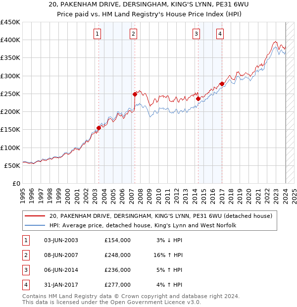 20, PAKENHAM DRIVE, DERSINGHAM, KING'S LYNN, PE31 6WU: Price paid vs HM Land Registry's House Price Index