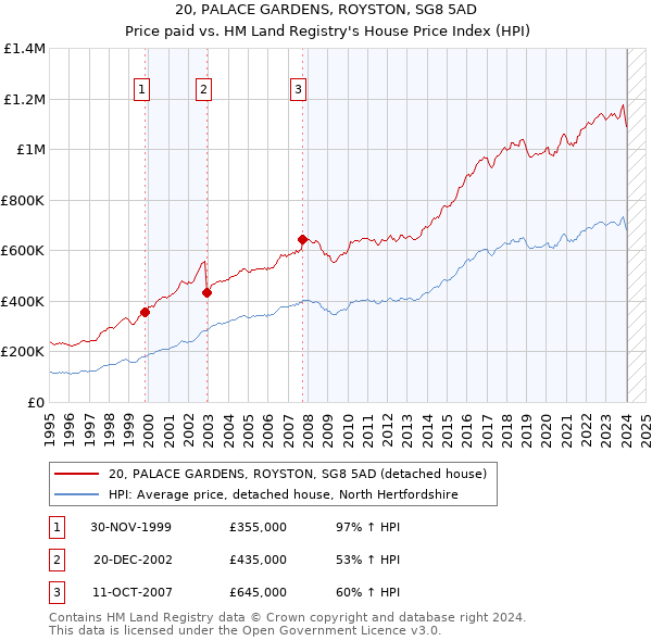 20, PALACE GARDENS, ROYSTON, SG8 5AD: Price paid vs HM Land Registry's House Price Index