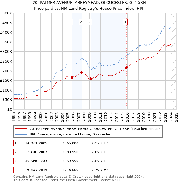 20, PALMER AVENUE, ABBEYMEAD, GLOUCESTER, GL4 5BH: Price paid vs HM Land Registry's House Price Index