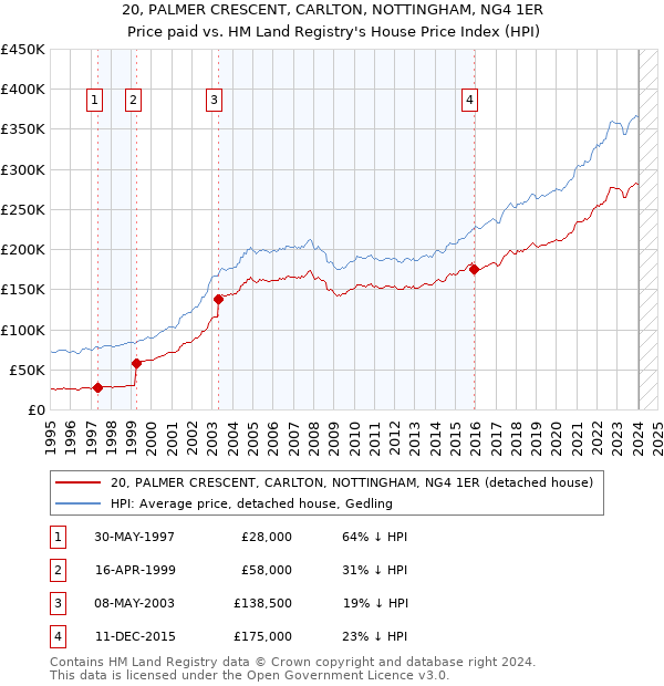 20, PALMER CRESCENT, CARLTON, NOTTINGHAM, NG4 1ER: Price paid vs HM Land Registry's House Price Index