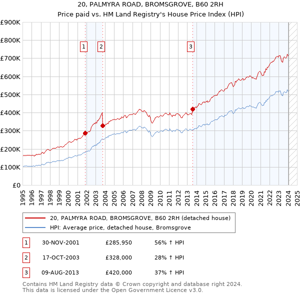 20, PALMYRA ROAD, BROMSGROVE, B60 2RH: Price paid vs HM Land Registry's House Price Index