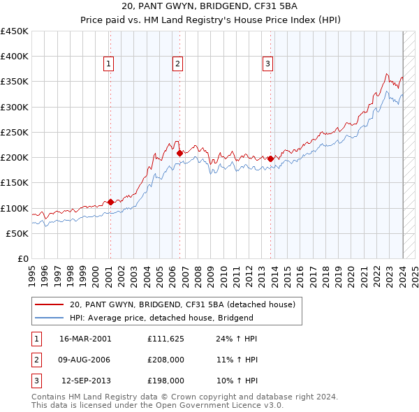20, PANT GWYN, BRIDGEND, CF31 5BA: Price paid vs HM Land Registry's House Price Index