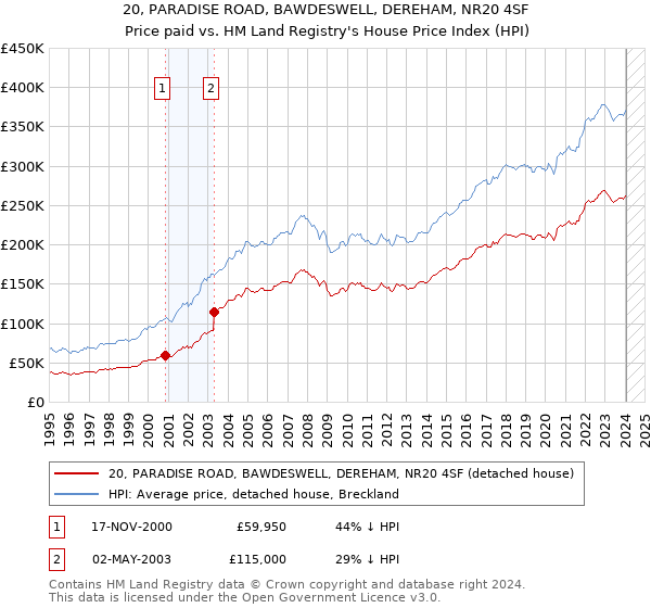 20, PARADISE ROAD, BAWDESWELL, DEREHAM, NR20 4SF: Price paid vs HM Land Registry's House Price Index