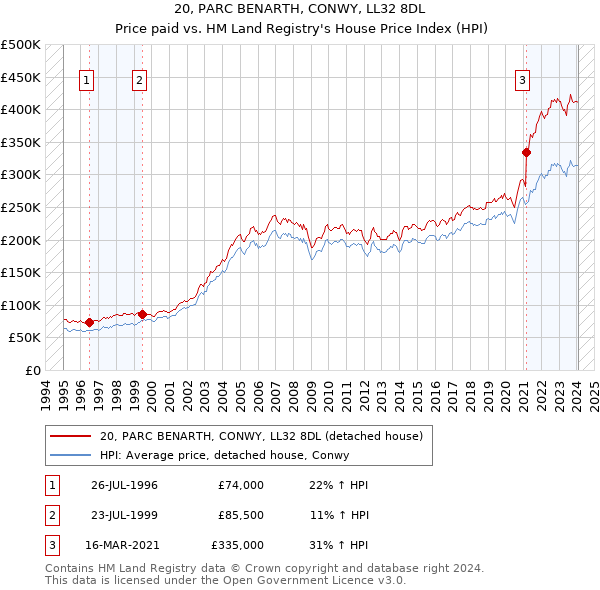 20, PARC BENARTH, CONWY, LL32 8DL: Price paid vs HM Land Registry's House Price Index