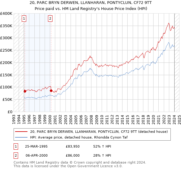 20, PARC BRYN DERWEN, LLANHARAN, PONTYCLUN, CF72 9TT: Price paid vs HM Land Registry's House Price Index