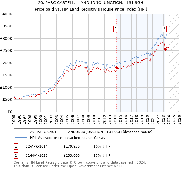 20, PARC CASTELL, LLANDUDNO JUNCTION, LL31 9GH: Price paid vs HM Land Registry's House Price Index