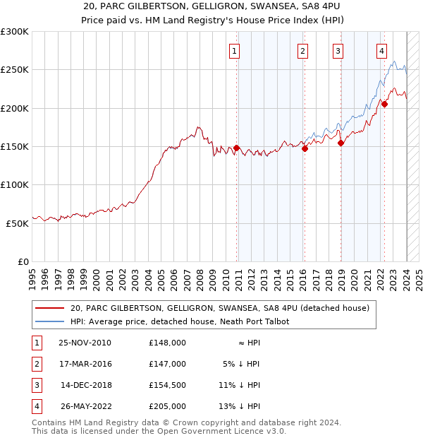 20, PARC GILBERTSON, GELLIGRON, SWANSEA, SA8 4PU: Price paid vs HM Land Registry's House Price Index