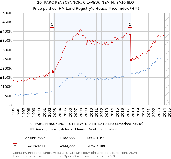 20, PARC PENSCYNNOR, CILFREW, NEATH, SA10 8LQ: Price paid vs HM Land Registry's House Price Index