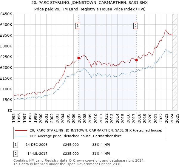 20, PARC STARLING, JOHNSTOWN, CARMARTHEN, SA31 3HX: Price paid vs HM Land Registry's House Price Index