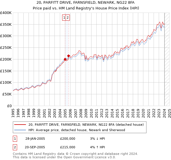 20, PARFITT DRIVE, FARNSFIELD, NEWARK, NG22 8FA: Price paid vs HM Land Registry's House Price Index