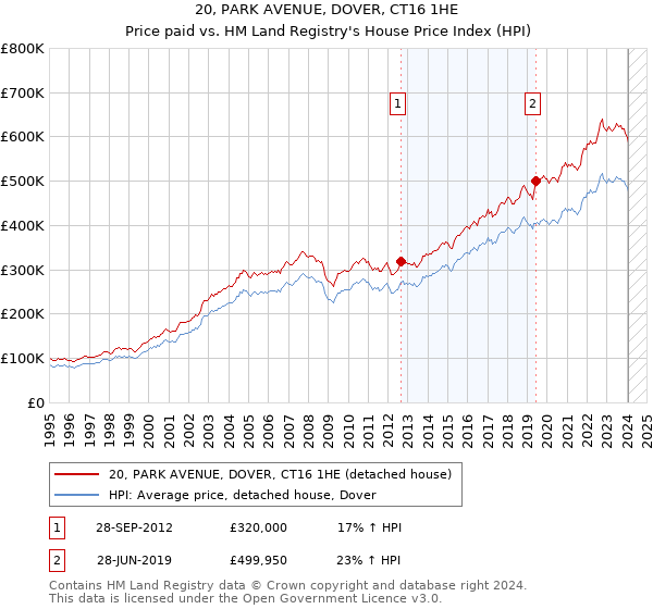 20, PARK AVENUE, DOVER, CT16 1HE: Price paid vs HM Land Registry's House Price Index