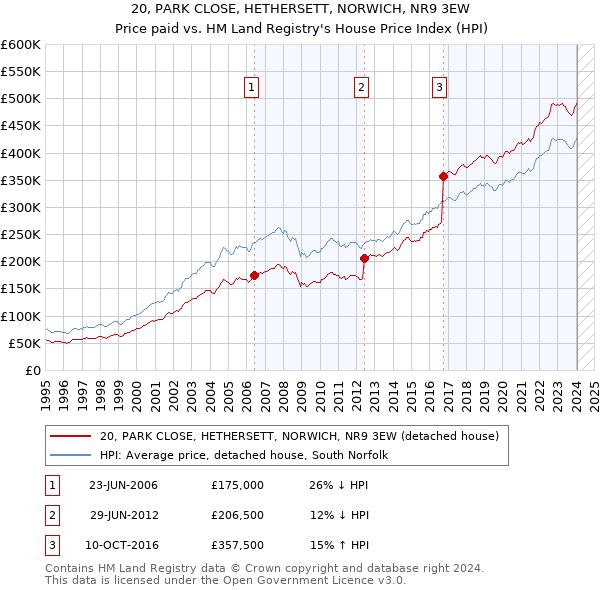 20, PARK CLOSE, HETHERSETT, NORWICH, NR9 3EW: Price paid vs HM Land Registry's House Price Index