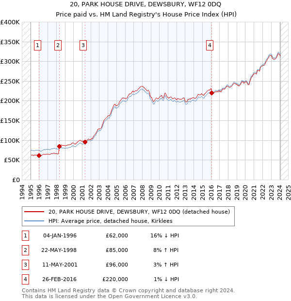 20, PARK HOUSE DRIVE, DEWSBURY, WF12 0DQ: Price paid vs HM Land Registry's House Price Index